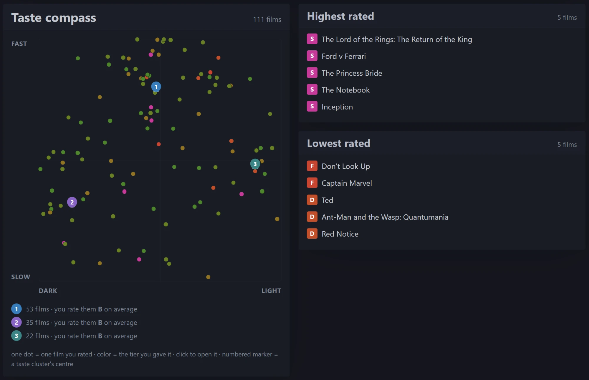 A taste compass of rated films, beside the highest and lowest rated lists
